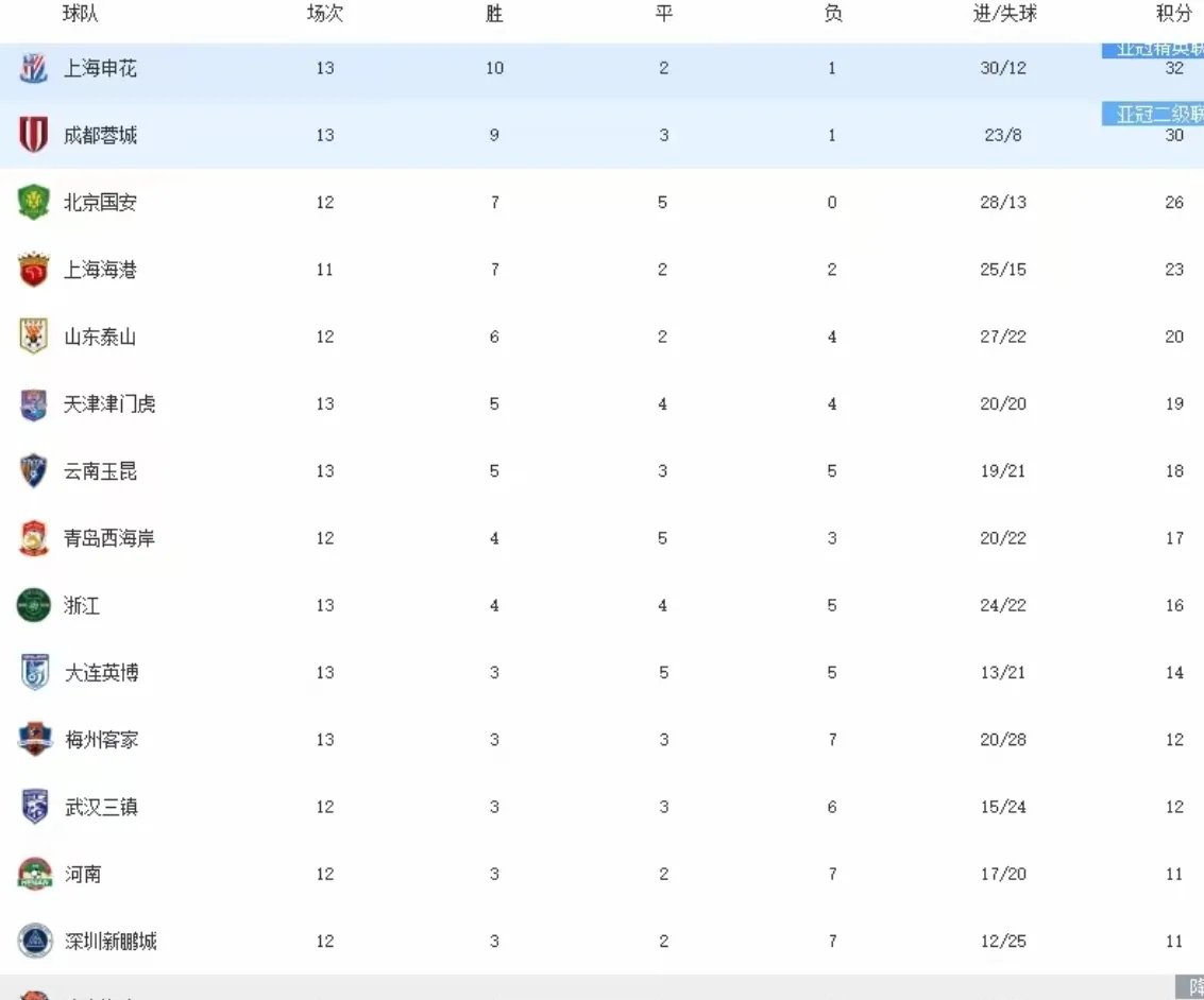 一场胜利能否挽回国安在积分榜上的落后的简单介绍